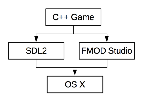 A diagram shows the C++ game pipelines into SDL2 and FMOD Studio to interact with OS X