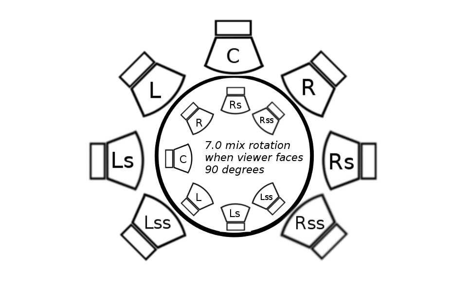 An image relating "in space" speaker orientation as it would be heard when turning 90 degrees to the right