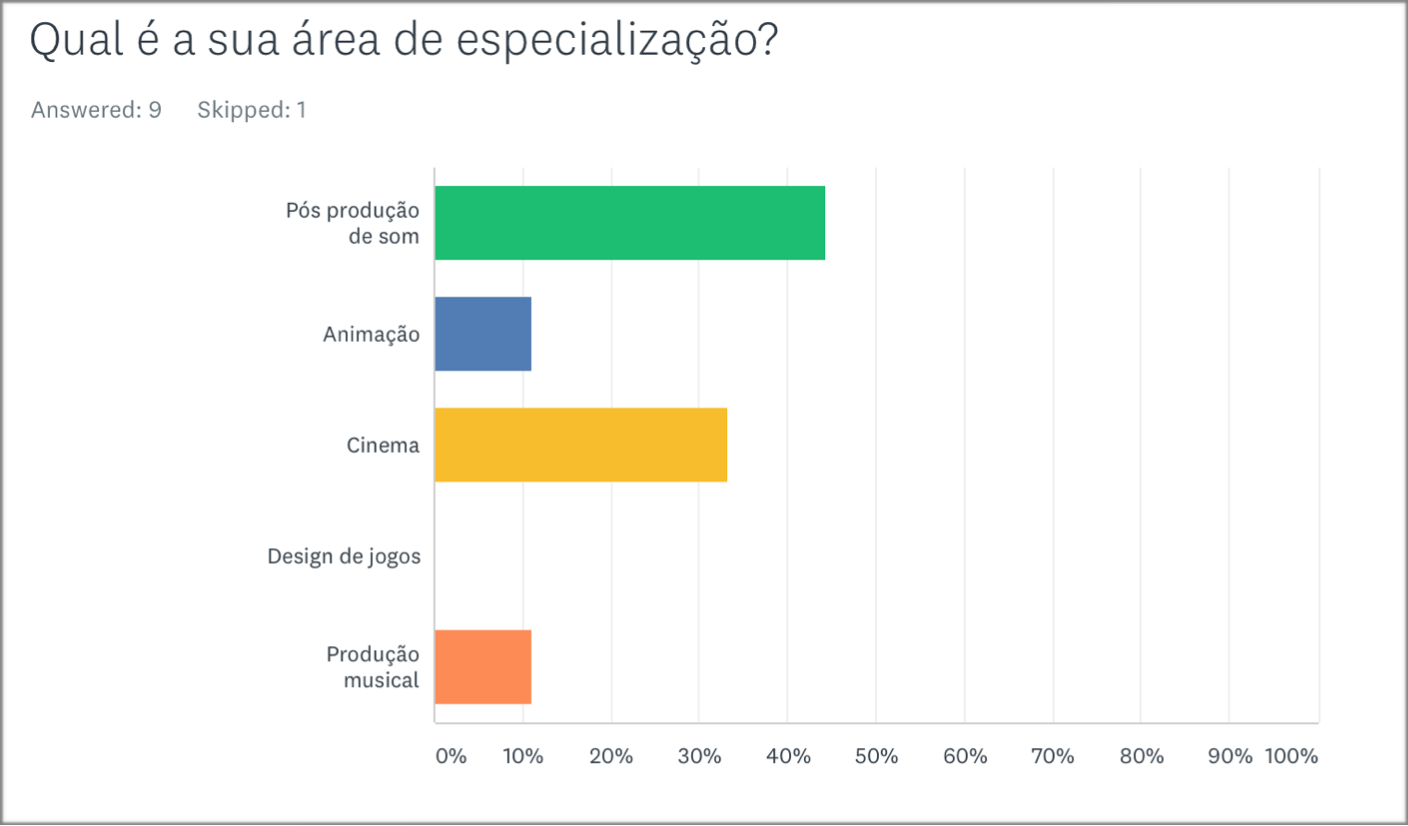 Specialisation of the participant (Portuguese survey).
