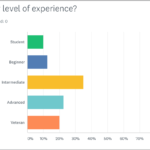 Level of experience of the participant (English survey).