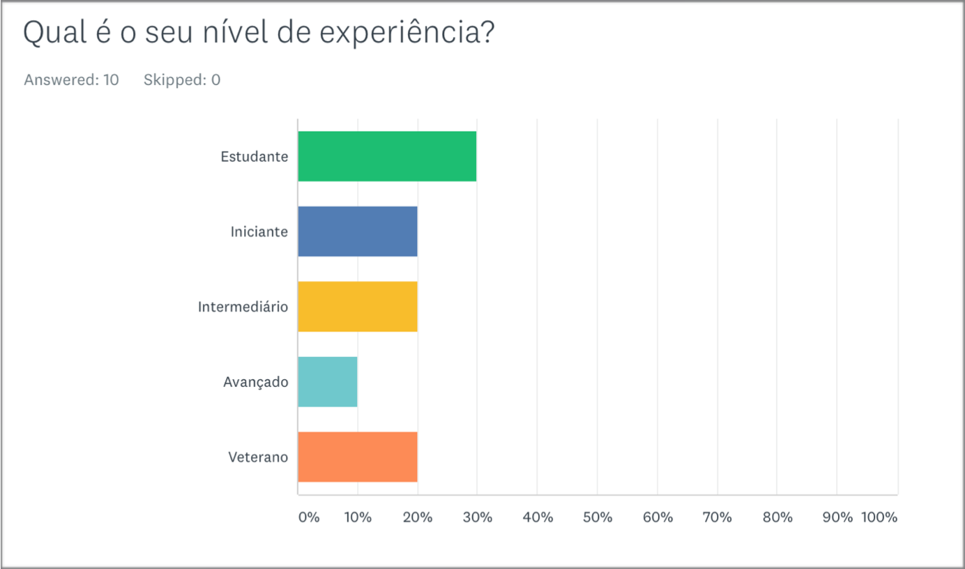 Level of experience of the participant (Portuguese Survey)