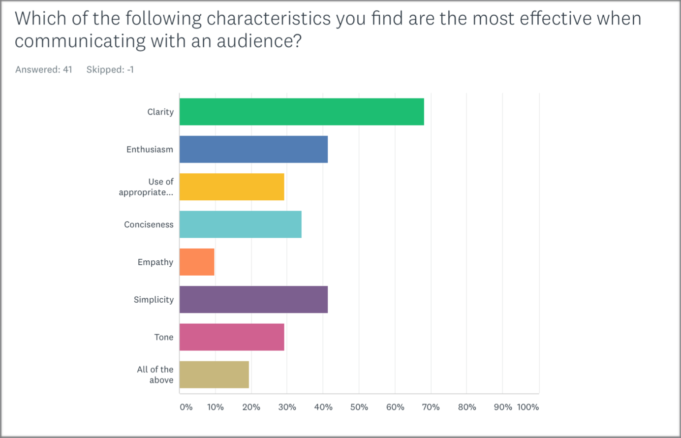 Most efficient communication characteristics (Portuguese Survey).