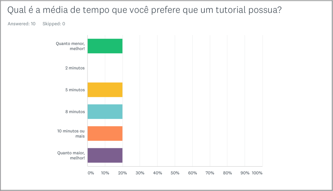 Preferred average tutorial lengths (Portuguese survey).